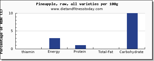 thiamin and nutrition facts in thiamine in pineapple per 100g